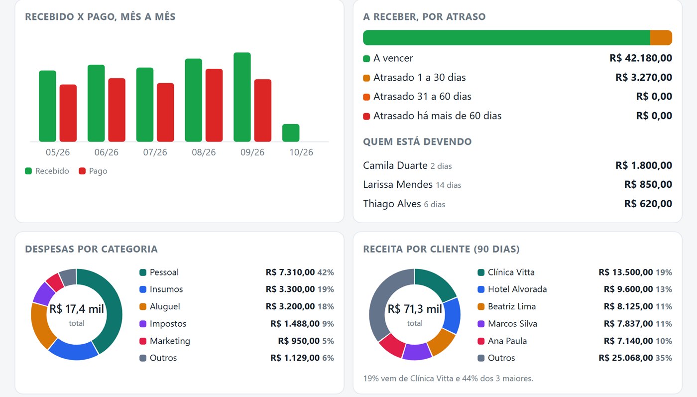 Gráficos de recebido contra pago por mês, contas a receber por atraso, despesas por categoria e receita por cliente