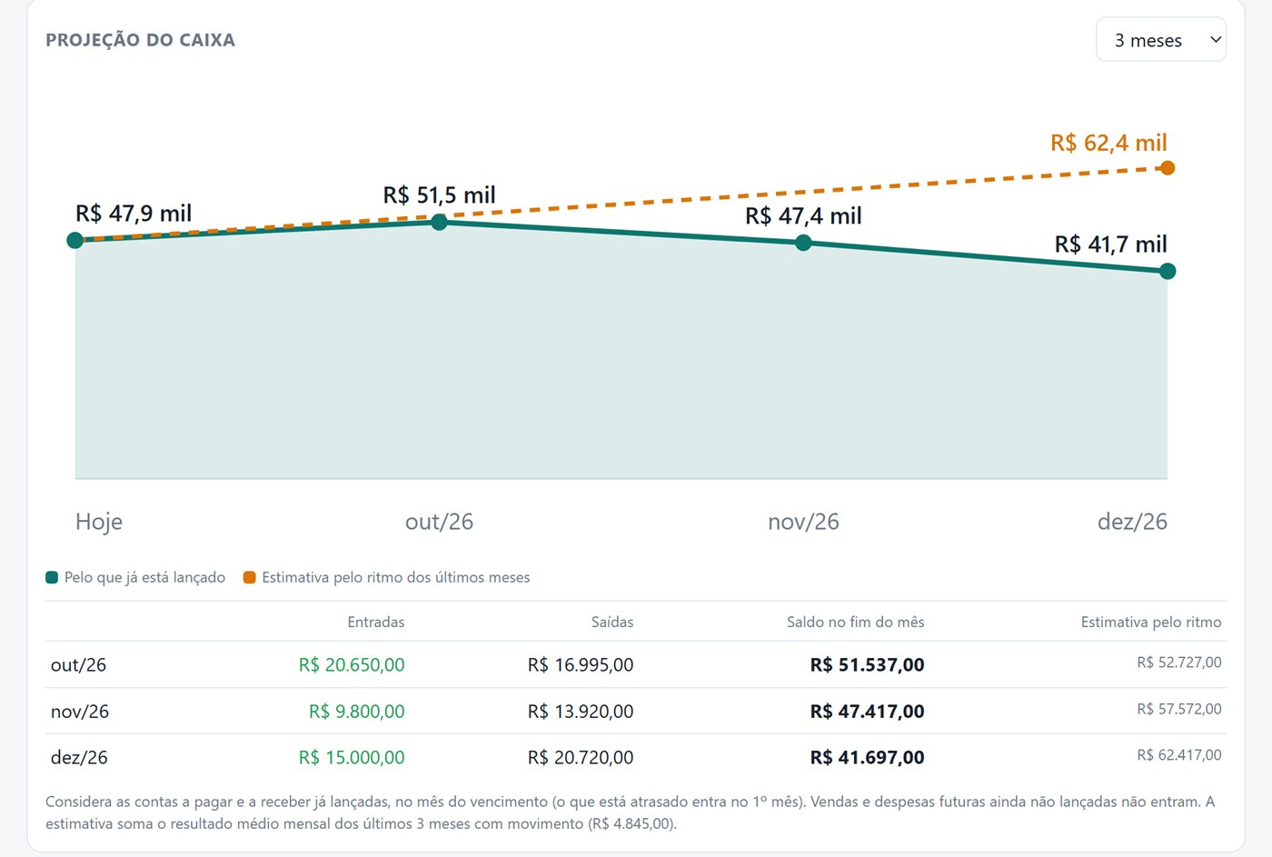 Gráfico de projeção do caixa para os próximos três meses, com tabela de entradas, saídas e saldo por mês