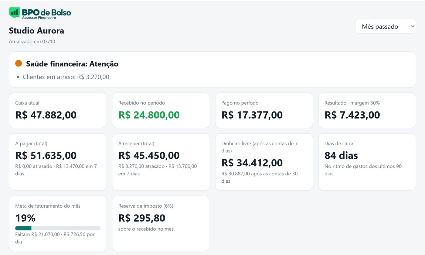 Painel do BPO de Bolso com saúde financeira, caixa atual, recebido, pago, resultado, dinheiro livre e dias de caixa